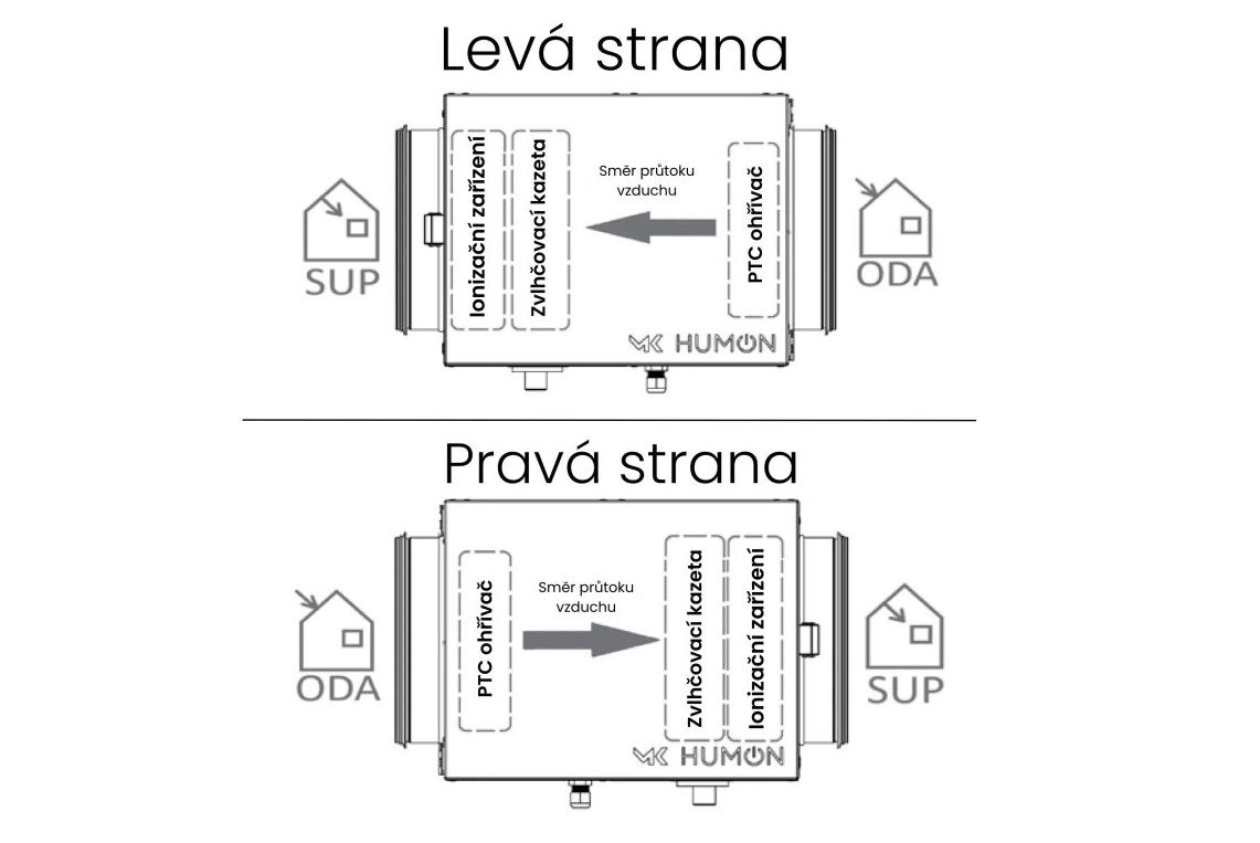 Zvlhčovač rozložení